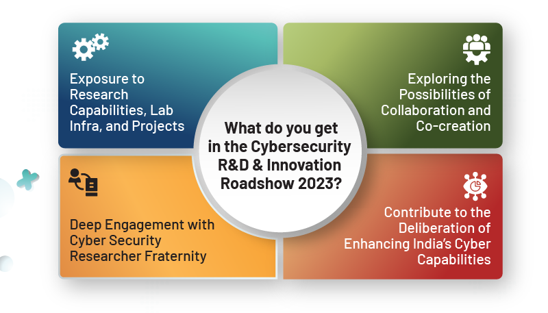 Exposure to
Research
Capabilities, Lab
Infra, and Projects
Deep Engagement with
Cyber Security
Researcher Fraternity
Cybersecurity
Innovation
Roadshow 2023
Exploring the
Possibilities of
Collaboration and
Co-creation
Contribute to the
Deliberation of
Enhancing India's Cyber
Capabilities